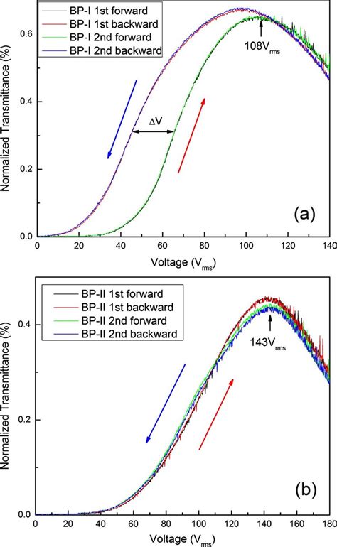 Measured Vt Curves Of The Ips Cell At A Bp I And B Bp Ii States