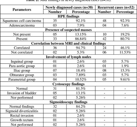 Table 2 From Staging And Diagnosis Of Carcinoma Of The Uterine Cervix