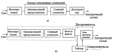 5.12 Структурные схемы аналогового и цифрового приёмных оптоэлектронных ...
