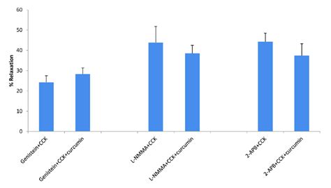 The Effects Of Genistein L Nmma Or Apb On Curcumin Induced