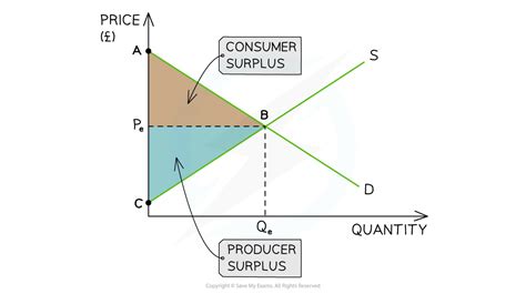 Consumer Producer Surplus Sl Ib Economics Revision Notes