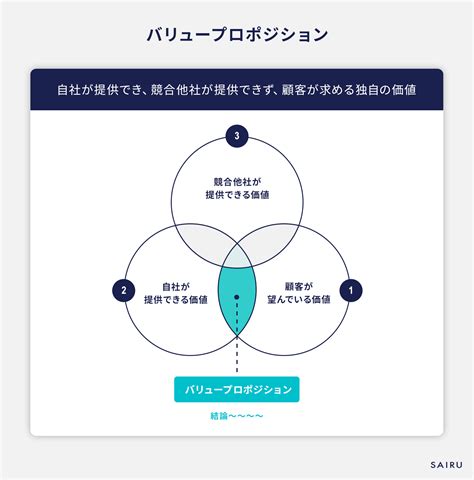 バリュープロポジションとは？作り方と事例～テンプレート付きで解説～ メソッド 才流