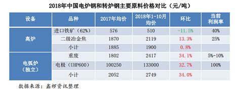 中国电炉钢市场分析之2019 本文要点总结：1、电炉钢产能：2019年国内电钢炉新增产能基本与2018年相当。由于2019年国内钢材市场调整压力增大， 雪球