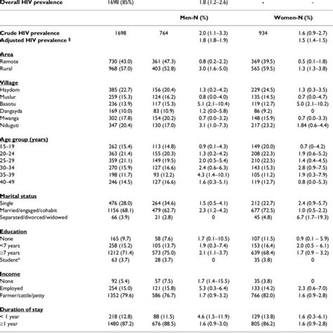 Age And Sex Specific Hiv 1 Prevalence Among Antenatal Attendees