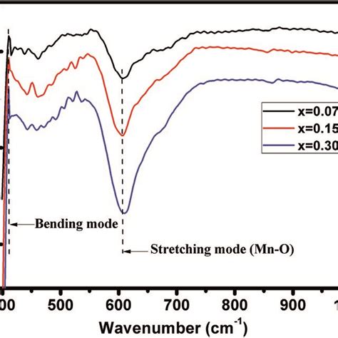 Infrared Phonon Spectra Of X And Samples