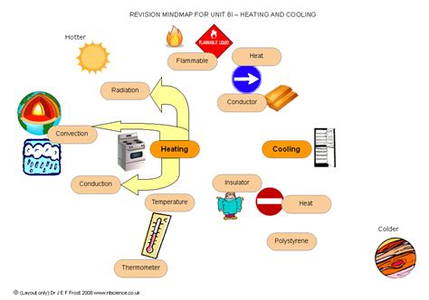 Example science mindmap | Mind map, Science, Science worksheets