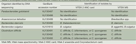 Maldi Tof Ms Versus Vitek 2 Anc Card For Identification Of Anaerobic Bacteria Semantic Scholar