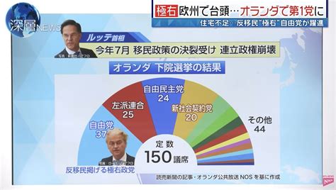 南米や欧州各国で「反移民」を掲げる極右政党が台頭している。トランプ現象が民主主義国にも広がるなか、内向きな姿勢は何をもたらすのか。右傾化の正体とは？ 深層newsの核心｜婦人公論jp