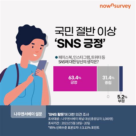 SNS는 긍정적인 것 63.4%, 나에게 가장 중요한 SNS 1위 인스타그램 39.1%, SNS를 하는 이유 1위 트랜드 파악 ...