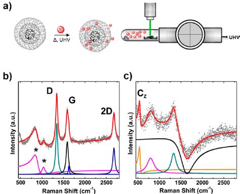 In Situ Raman Spectra Recorded Under High Vacuum Conditions 10 6