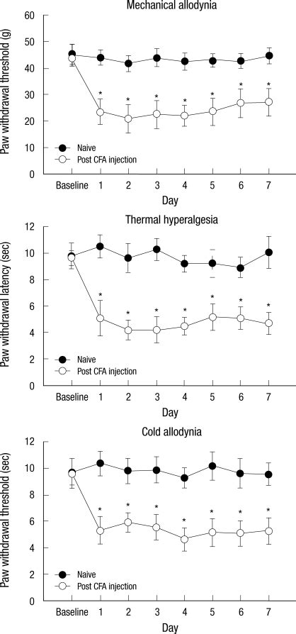 Time Course Of Mechanical Allodynia Thermal Hyperalgesia And Cold