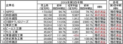 建設業4業種の第2四半期決算から見る市況概要、ゼネコンが収益性改善（12 ページ） Built