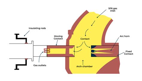 SF6 Circuit Breaker – Types, Construction, Working and Applications ...