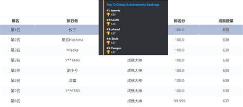 Achievement World Record update: 639. One player from NA and another ...