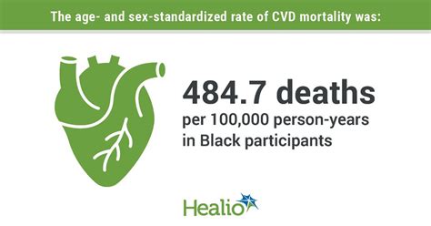 Social Determinants Of Health Contribute To Cvd Mortality Disparity
