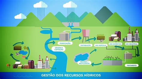 Pressões quantitativas e qualitativas sobre os recursos hídricos YouTube