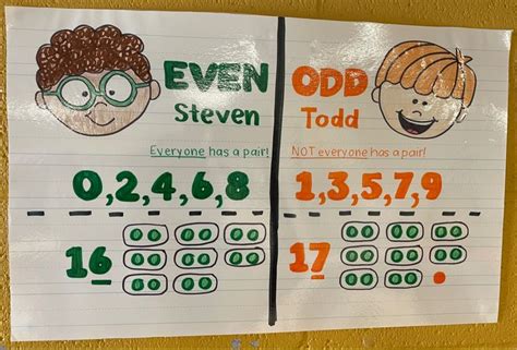 Even and Odd Numbers Anchor Chart
