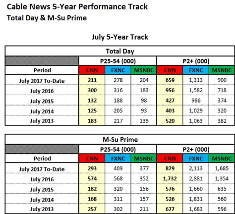 Cnn Ratings - Not just among news networks. - Game Master