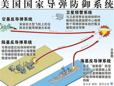 美國飛彈防禦系統建立原因發展歷史國家飛彈防禦系統戰區飛彈防禦系統美國th中文百科全書