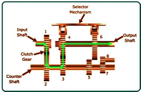 Sliding Mesh Gearbox | Parts of Sliding Mesh Gearbox | Construction of ...