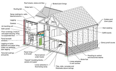 Restricted Asbestos Licence Perth Training Momentum 0475 241 988