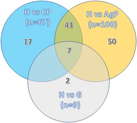 Venn diagram summarizing the number of differentially expressed ... 