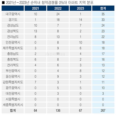 올해 아파트 3곳 중 1곳은 청약경쟁률 0대