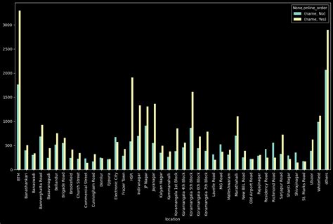 Github Hoshangidata Analysis And Visualization On Zomato Bangalore Restaurants Programming