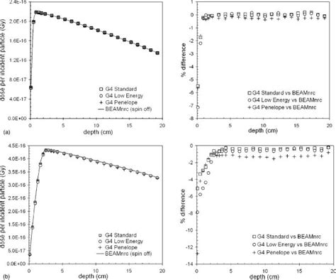 Depth Dose Distributions In A Water Phantom For Incident Photon Beams