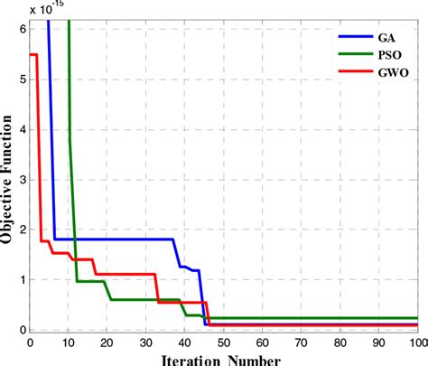 Objective Function Variation With Number Of Iterations Download Scientific Diagram