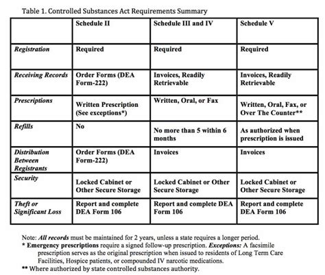 [figure Controlled Substances Act Summary Table] Statpearls Ncbi