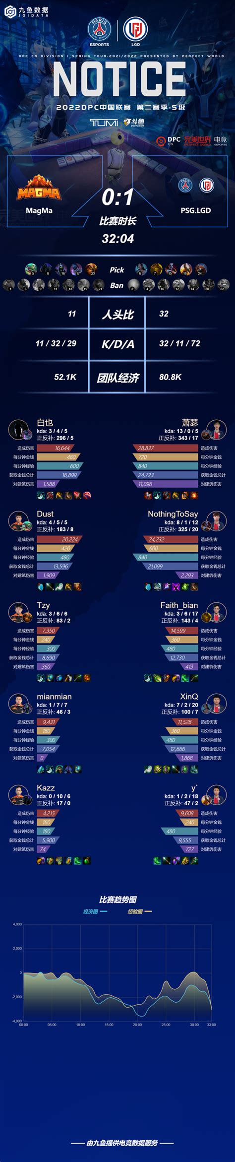 2022DPC中国联赛第二赛季PSG LGD对阵MagMa 知乎