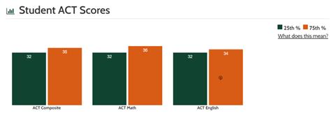 Usc Sat And Act Scores What You Need To Get In