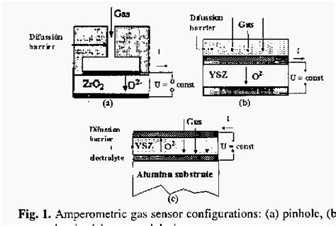 Figure From Novel Design And Preliminary Results Of Ysz Electrolyte