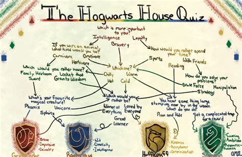 Harry Potter House Quiz Free Printable