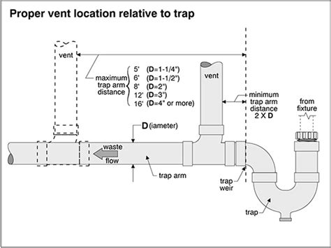 Understanding the Kitchen Sink Vent Pipe System: A Visual Guide
