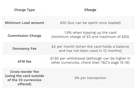 How does a Post Office travel money card work? | Currensea