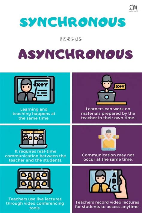 Synchronous Vs Asynchronous Learning Online Teaching Resources Esl