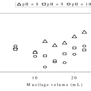 Turbidity as a function of the mucilage volume | Download Scientific Diagram