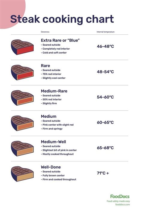 Steak Cooking Chart Free Download Artofit