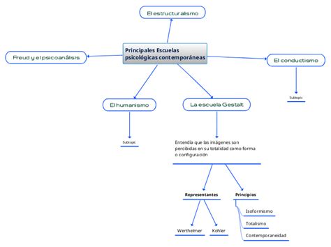 Principales Escuelas Psicol Gicas Mind Map The Best Porn Website