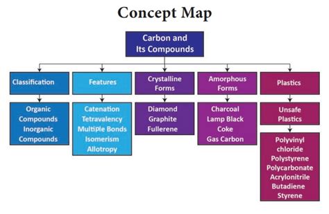 Carbon And Its Compounds Introduction