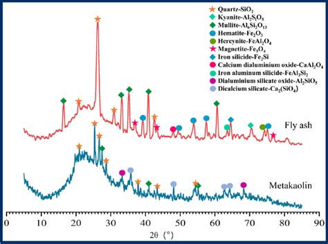 The Xrd Analysis Results Of Metakaolin And Fly Ash Download