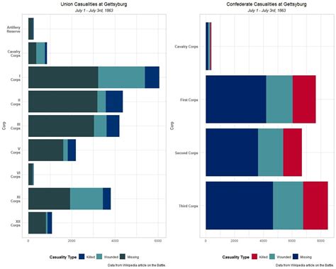 Gettysburg Casualties (July 1-3 1863) [OC] : dataisbeautiful