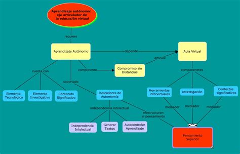 Mapa Conceptual Aprendizaje autónomo eje articulador de la educación