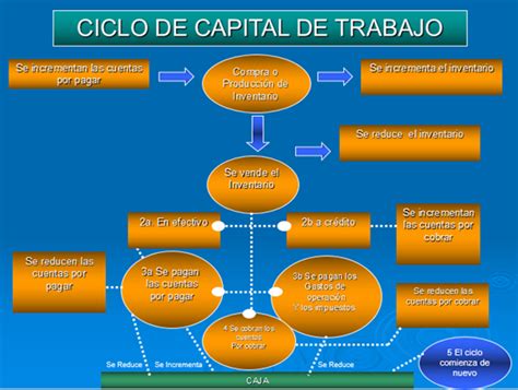 Banca Y Finanzas Administraci N Del Capital De Trabajo