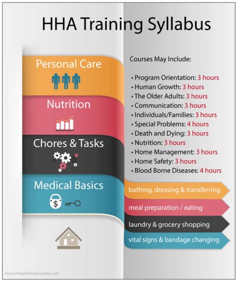 In Depth Syllabus For Hha Training Now Available For Free