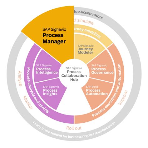 Sap Signavio Process Manager Best Practice Process Modeling