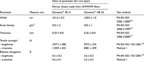 The basic properties of Dyneema Õ SB 51 and Dyneema Õ HB 26. | Download ...