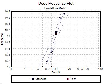 Unistat Statistics Software | Bioassay Analysis-Overview